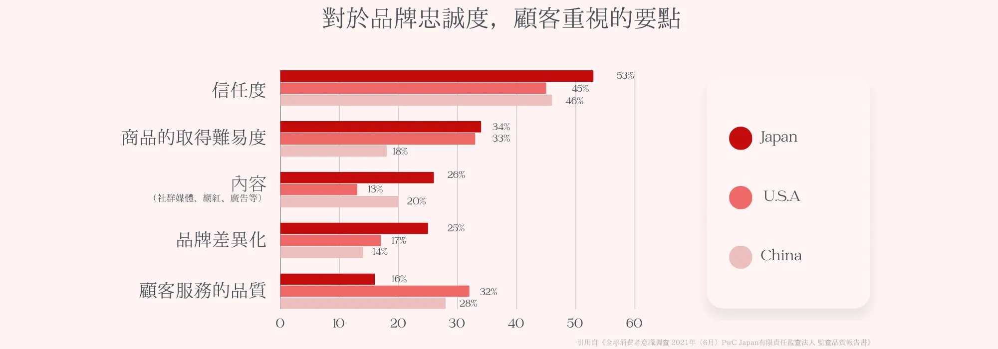 文化差異，是商業上的障礙